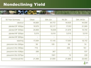 Nondeclining Yield 22,493  21,884  21,600  21,368  commercial thin 228  19  1941  -  precomm thin 537tpa 537  -  367  266  precomm thin 436tpa 161  256  -  716  precomm thin 360tpa 74  56  105  56  precomm thin 300tpa 18,142  17,094  17,145  17,094  slashing -  -  -  -  planted NF 680tpa 5,019  5,019  5,019  5,019  planted NF 550tpa 18,704  21,878  16,636 20,809  planted DF 550tpa 21,085  17,931 23,117  18,978  planted DF 450tpa 44,808  44,828  44,772  44,806  clearcut Dbh_Ht Err  Ht_Err  Dbh_Err  Clean  50 Year Summary 