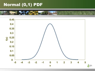 Normal (0,1) PDF x 0 0.05 0.1 0.15 0.2 0.25 0.3 0.35 0.4 0.45 -5 -4 -3 -2 -1 0 1 2 3 4 5 f(x) 