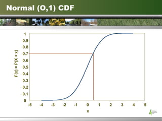 Normal (O,1) CDF x 0 0.1 0.2 0.3 0.4 0.5 0.6 0.7 0.8 0.9 1 -5 -4 -3 -2 -1 0 1 2 3 4 5 F(x) = P(X < x) 