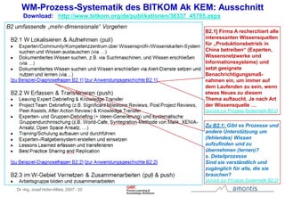 Instrumente für Strategie, Umsetzung und Controlling im Wissensmanagement