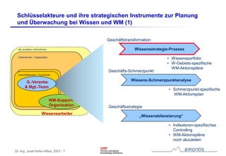 Instrumente für Strategie, Umsetzung und Controlling im Wissensmanagement