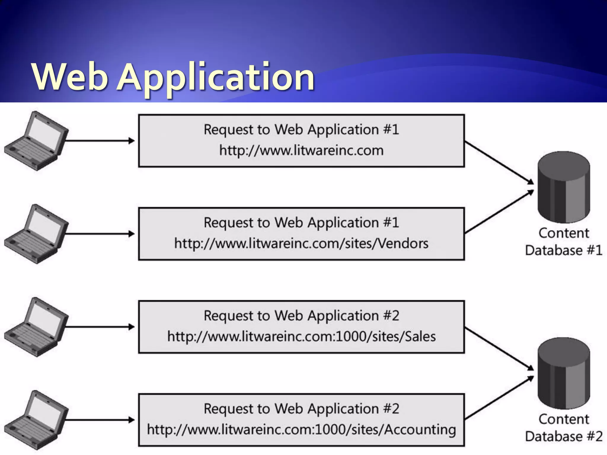 WSS And Share Point For Developers