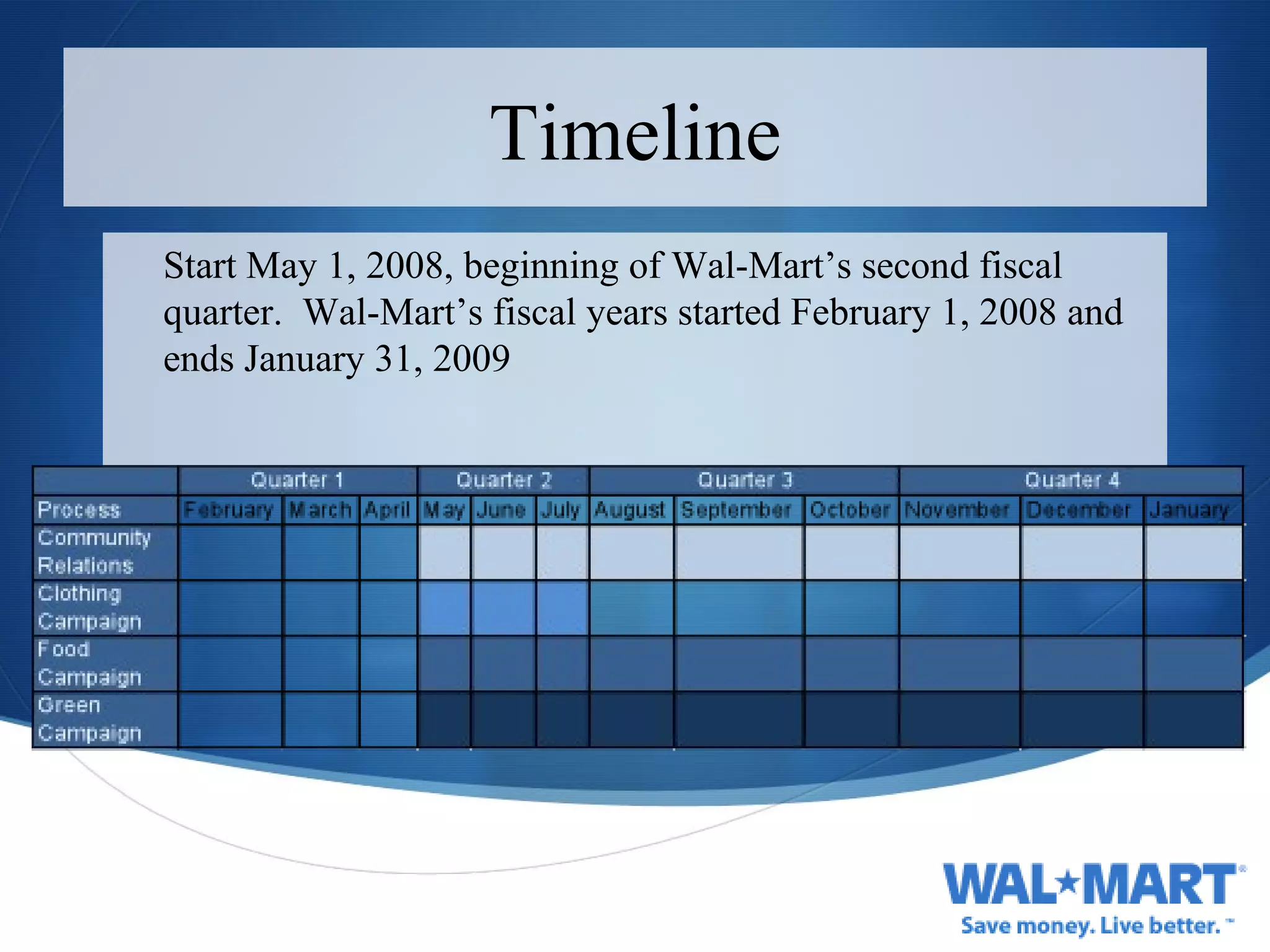 Timeline Start May 1, 2008, beginning of Wal-Mart’s second fiscal quarter.  Wal-Mart’s fiscal years started February 1, 2008 and ends January 31, 2009  