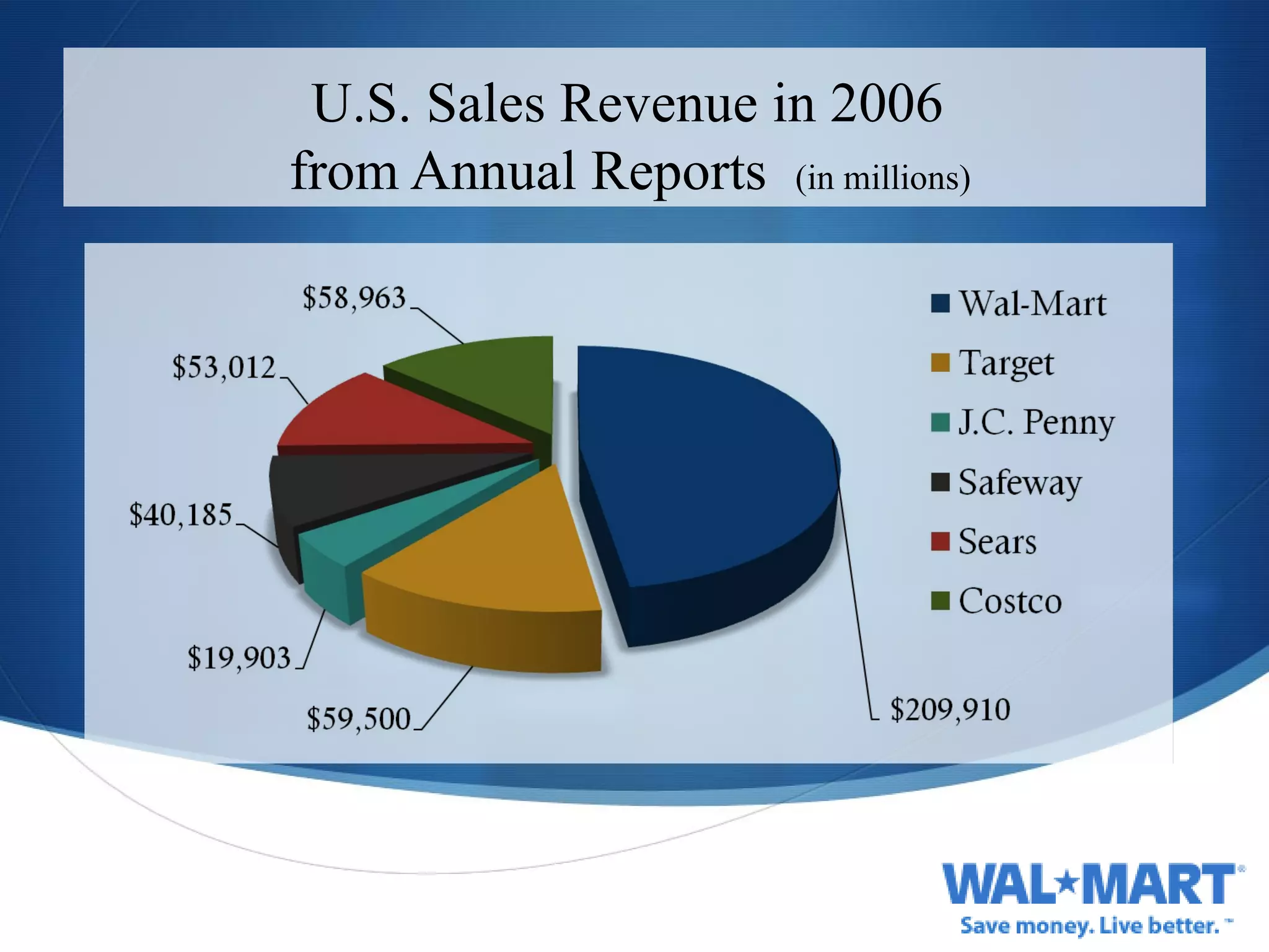 U.S. Sales Revenue in 2006  from Annual Reports  (in millions)  