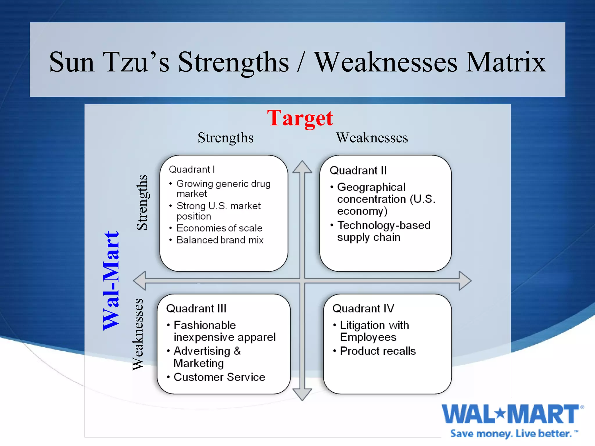 Sun Tzu’s Strengths / Weaknesses Matrix Strengths Weaknesses Target Wal-Mart Strengths Weaknesses 