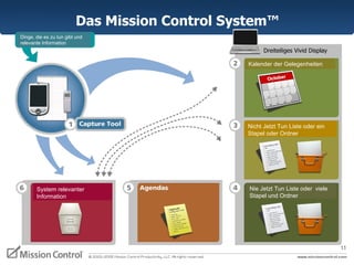 Das Mission Control System ™ Kalender der Gelegenheiten Nicht Jetzt Tun Liste oder ein Stapel oder Ordner Nie Jetzt Tun Liste oder  viele Stapel und Ordner Dinge, die es zu tun gibt und relevante Information Dreiteiliges Vivid Display System relevanter Information 