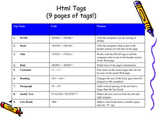 Html Tags
(9 pages of tags!)
Makes a line break that's a smaller space
than the <P> tag
<BR>9. Line Break
Makes the text even on both the left and
right margins
<P ALIGN="JUSTIFY">8. Justify Text
Adds vertical spacing to the text that’s
larger than the line break.
<P> </P>7. Paragraph
Changes the size of the Font, goes from H1
(largest) to H6 (smallest)
<H1> </H1>6. Heading
Puts notes on the source page that can not
be seen on the actual Web page
<!-- //-->5. Comment
Holds most of the page's information<BODY> </BODY>4. Body
Works with the HEAD tags to tell the
computer what to put in the header section
of the Web page
<TITLE> </TITLE>3. Title
Tells the computer what to put in the
header section (or title bar) of the page
<HEAD> </HEAD>2. Head
Tells the computer you are writing in
HTML
<HTML> </HTML>1. HTML
PurposeCodeTag Name
 