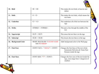Changes the font sizes of the text inside the
tags, sizes range from 1 (largest) to 6
smallest.
<FONT SIZE ="3"> </FONT>18. Font Sizes
Changes the font faces of the text (Arial,
Garamond, Helvetica & Times New
Roman) inside the tags
<FONT FACE = "ARIAL"> </FONT>17. Font Face
Adds background color to the Web page<BODY BGCOLOR="COLOR NAME
OR #NUMBER"
16. Background Color
This lowers the text that is in the tags<SUB> </SUB>15. Subscript
This raises the text that is in the tags<SUP> </SUP>14. Superscript
This puts a line through the middle of the
text
<STRIKE> </STRIKE>13. Strike
This underlines all of the text between the
tags
<U> </U>12. Underline
This makes the text italic, which means the
text leans
<I> </I>11. Italic
This makes the text bold, or heavier and
darker
<B> </B>10. Bold
 