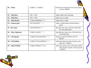 Adds space between the cell border and the
cell contents in pixels, write tag in the
<TABLE>
<TABLE WIDTH="75%">59. Table WIDTH
Adds space between cells in pixels, write
tag in the <TABLE>
<TABLE CELLPADDING=" ">58. Cell Padding
Aligns the table CENTER, LEFT or
RIGHT
<TABLE CELLSPACING=" ">57. Cell Spacing
Specifies how many rows of the table this
cell should span
<TABLE ALIGN=" ">56. Table Alignment
Specifies how many columns of the table
this cell should span
<TD ROWSPAN=" ">55. Row Span
Adds a visible border around a table in
pixels
<TD COLSPAN=" ">54. Column Span
Adds cells to a table<TABLE BORDER="1">53. Table Border
Adds rows to a table<TD> </TD>52. Table Data
Adds a table to the web page<TR> </TR>51. Table Row
Followed (Visited) Link Text Color, place
it in the <BODY>
<TABLE> </TABLE>50. Tables
 