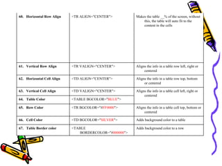 Adds background color to a row<TABLE
BORDERCOLOR="#000000">
67. Table Border color
Adds background color to a table<TD BGCOLOR="SILVER">66. Cell Color
Aligns the info in a table cell top, bottom or
centered
<TR BGCOLOR="#FF0000">65. Row Color
<TABLE BGCOLOR="BLUE">64. Table Color
Aligns the info in a table cell left, right or
centered
<TD VALIGN="CENTER">63. Vertical Cell Align
Aligns the info in a table row top, bottom
or centered
<TD ALIGN="CENTER">62. Horizontal Cell Align
Aligns the info in a table row left, right or
centered
<TR VALIGN="CENTER">61. Vertical Row Align
Makes the table __% of the screen, without
this, the table will auto fit to the
content in the cells
<TR ALIGN="CENTER">60. Horizontal Row Align
 