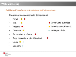 Web Marketing Organizzazione concettuale dei contenuti: News Info Prodotti Contatto Promozioni e offerte Area riservata ai clienti/fornitori Links Banners + + + Area Core Business Area istit./informativa Area pubblicitá Dal Mktg all’interfaccia – Architettura dell’informazione 