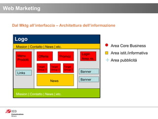 Web Marketing + Menu Prodotti Offerte Promoz Login Area   ris. Banner Banner Links Mission   | Contatto | News | etc. News Target Group 1 Target Group 2 Target Group 3 Mission | Contatto | News | etc. Dal Mktg all’interfaccia – Architettura dell’informazione Area Core Business Area istit./informativa Area pubblicitá Logo 