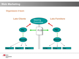 Web Marketing Lato Cliente Lato Fornitore PM PM Risorse Risorse Steering Committee Organizzare il team P.I.D. Dep. 1 Dep. 2 Dep. 3 HTML Progr. Des. 