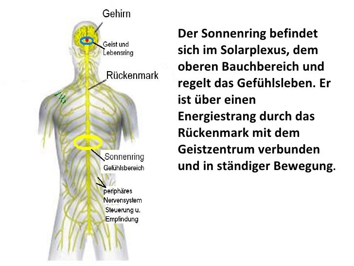 Wo Ist Der Solar Plexus de.slideshare.net