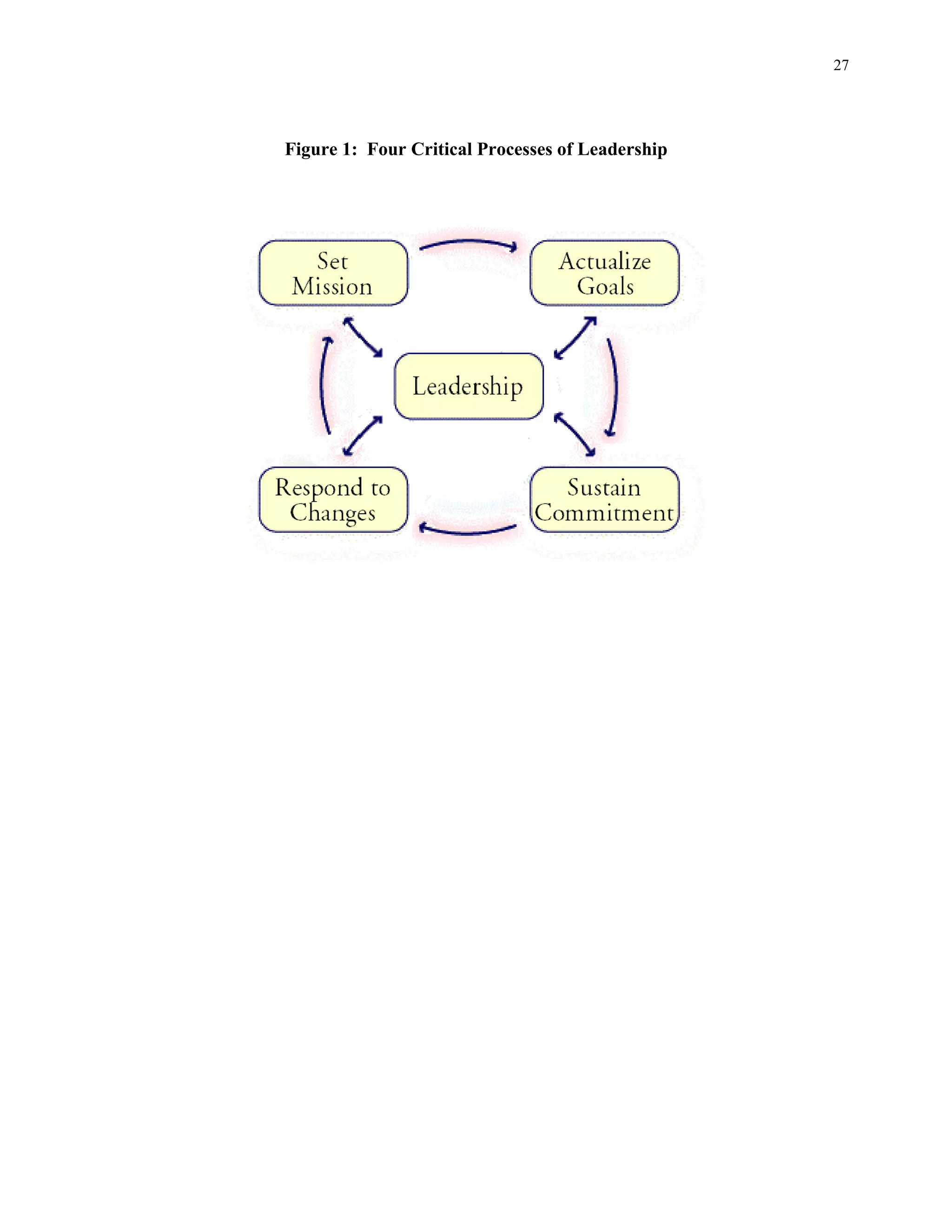 27
Figure 1: Four Critical Processes of Leadership
 