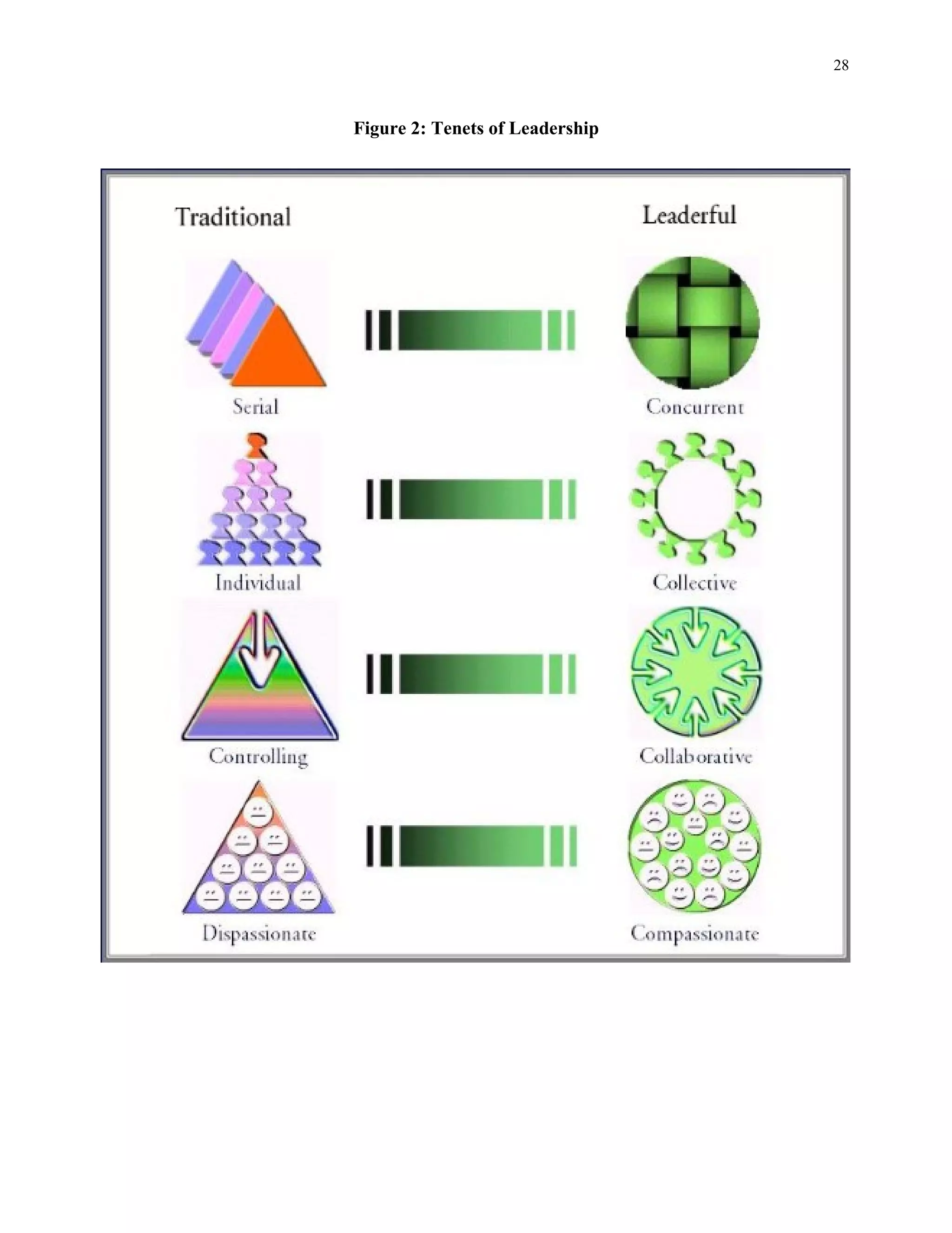 28
Figure 2: Tenets of Leadership
 