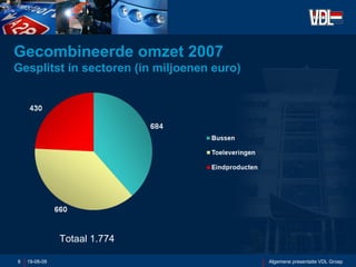 Gecombineerde omzet 2007  Gesplitst in sectoren (in miljoenen euro) 06-06-09 Algemene presentatie VDL Groep Totaal 1.774 