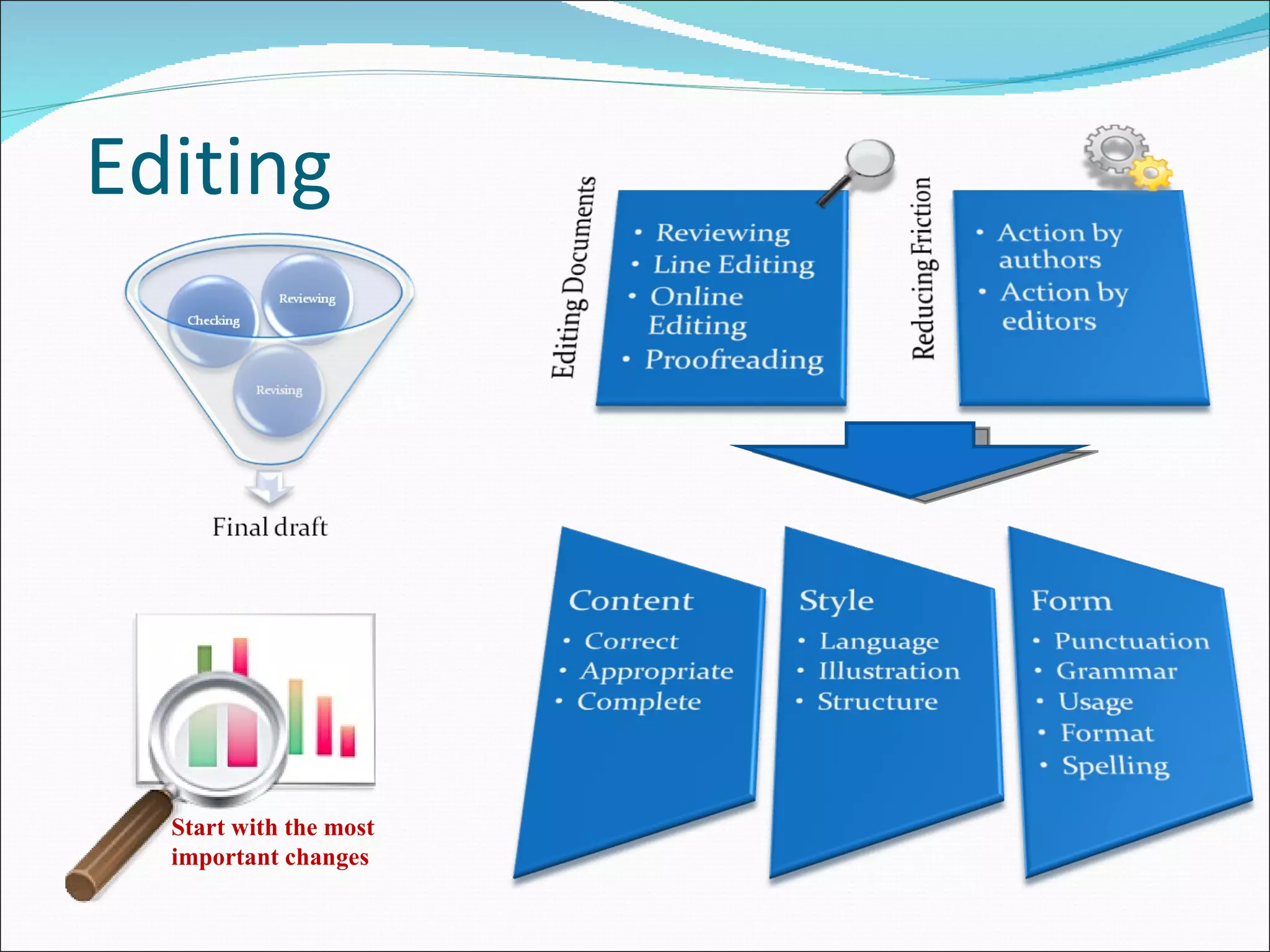 Editing Start with the most important changes 