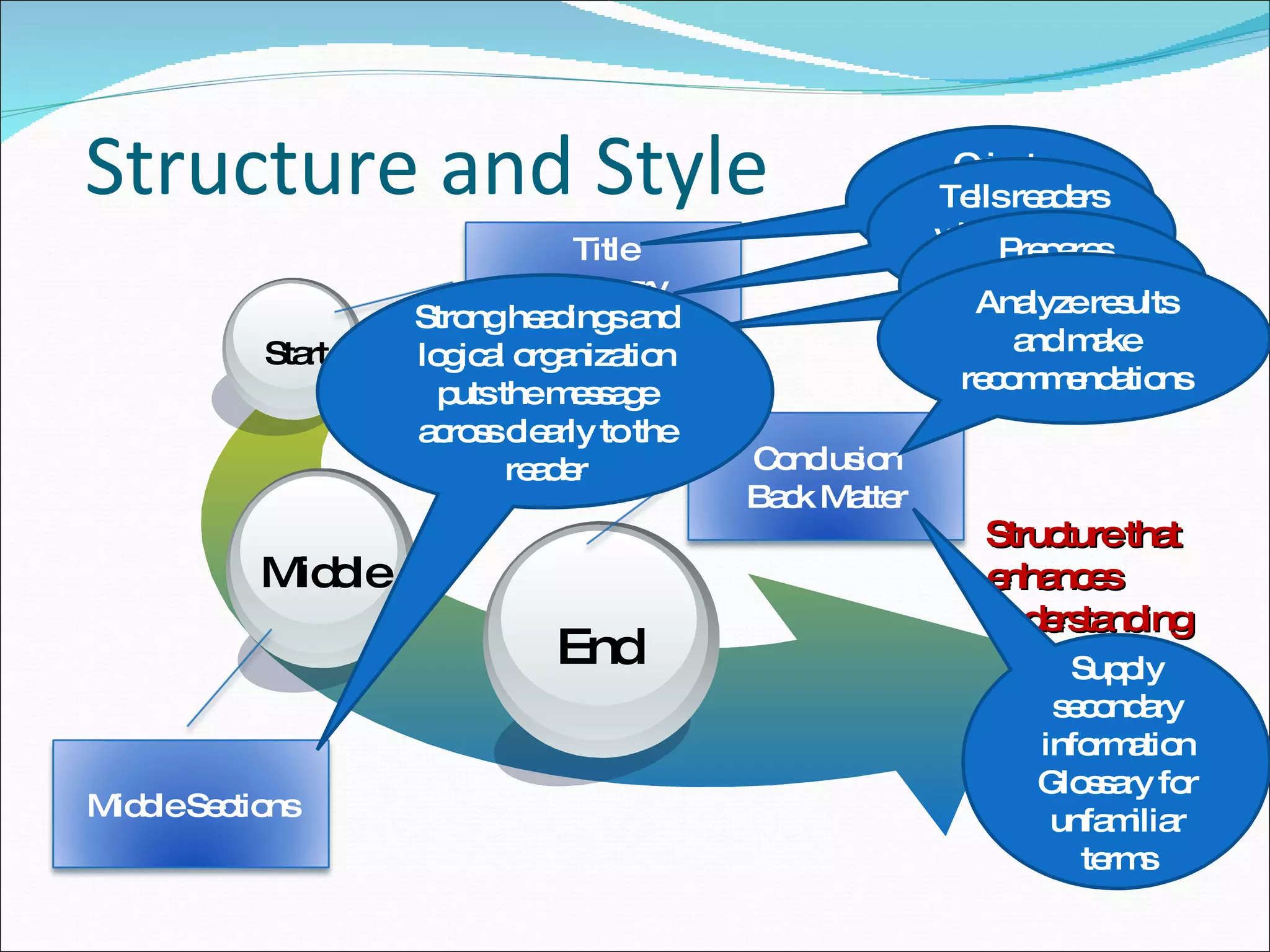 Structure and Style Structure that enhances understanding End Start Orients readers to document Tells readers what happens in document Prepares readers for the middle Strong headings and logical organization puts the message across clearly to the reader Analyze results and make recommendations Supply secondary information Glossary for unfamiliar terms Middle Title Summary Introduction Middle Sections Conclusion Back Matter 