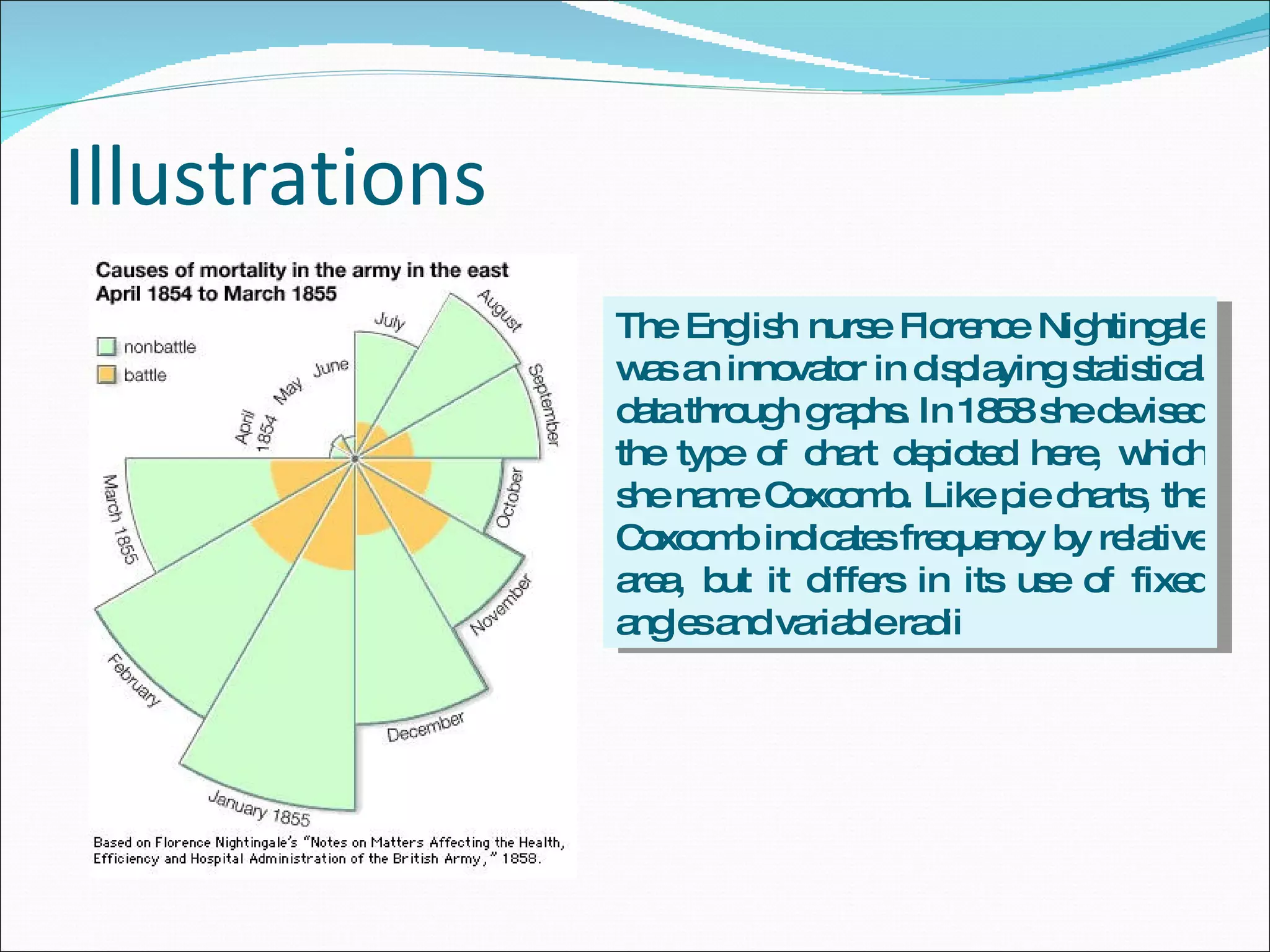 Illustrations The English nurse Florence Nightingale was an innovator in displaying statistical data through graphs. In 1858 she devised the type of chart depicted here, which she name Coxcomb. Like pie charts, the Coxcomb indicates frequency by relative area, but it differs in its use of fixed angles and variable radii 