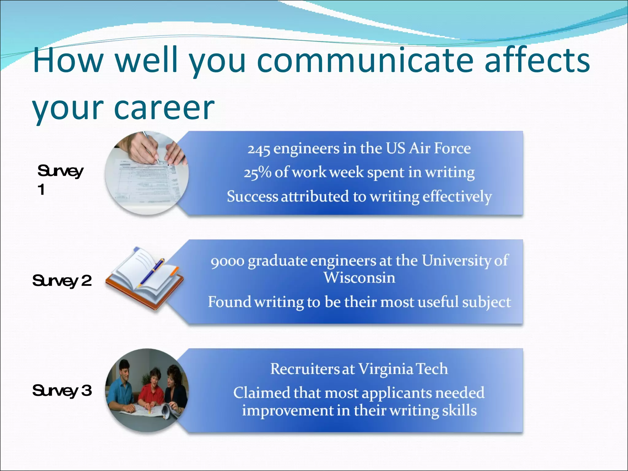 How well you communicate affects your career Survey 1 Survey 2 Survey 3 