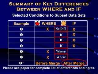 Summary of Key Differences
      Between WHERE and IF
      Selected Conditions to Subset Data Sets

      Example            WHERE               IF
                         X   No Diff        X
                                    If      X
                                    If      X
                                    If      X
                         X    Where
                         X    Where
          *         Before Merge After Merge
Please see paper for complete list of differences and notes.
                                                       57
 