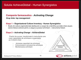 Solutie AchieveGlobal - Human Synergistics Companie farmaceutica  –  Activating Change   Grup tinta: top management Etapa 1  –  Organizatonal Culture Inventory - Human Synergistics Studiu de cultura organizationala desfasurat cu scopul de a identifica punctele cheie asupra carora trebuie actionat pentru a asigura succesul schimbarii – instrumentul folosit: Etapa 2  – Activating Change – AchieveGlobal Practici de succes, transformate in instrumente care cresc capacitatea de schimbare a organizatiei pe 3 directii cheie: Activarea capacitatii de schimbare Comunicarea in procesul de schimbare Monitorizarea schimbarii 