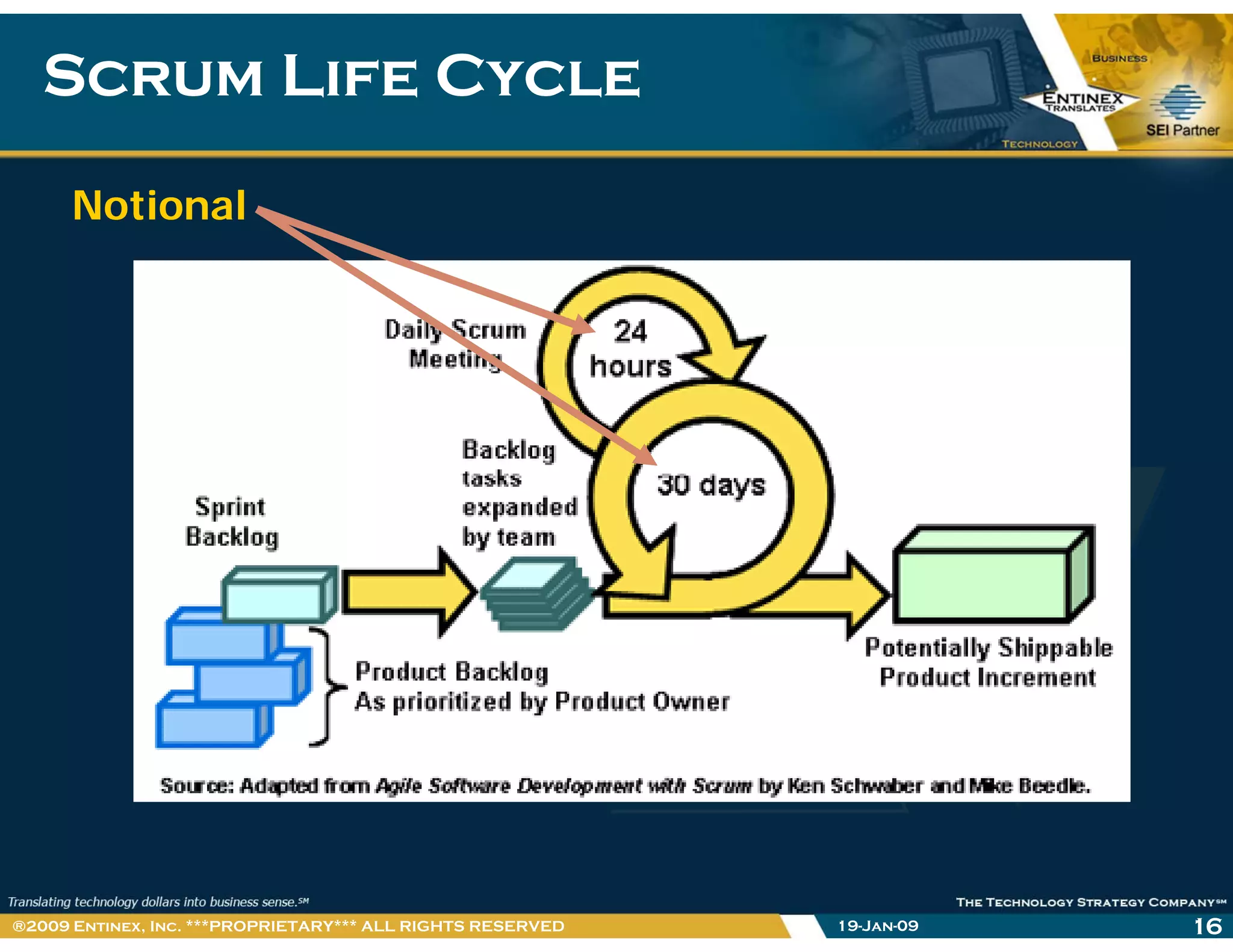 Scrum Life CycleScrum Life Cycle
Notional
19-Jan-09 16®2009 Entinex, Inc. ***PROPRIETARY*** ALL RIGHTS RESERVED
 