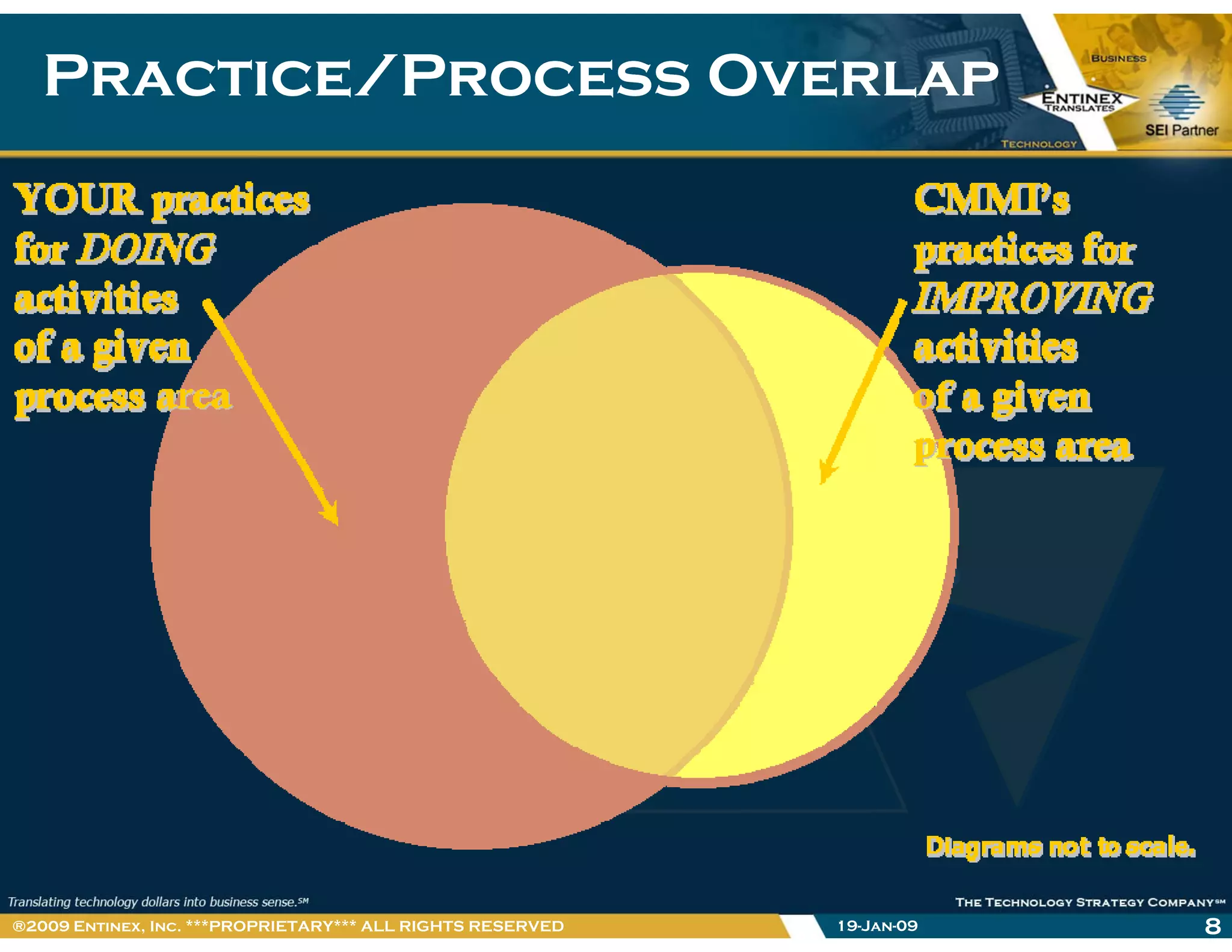 Practice/Process OverlapPractice/Process Overlap
19-Jan-09 8®2009 Entinex, Inc. ***PROPRIETARY*** ALL RIGHTS RESERVED
 