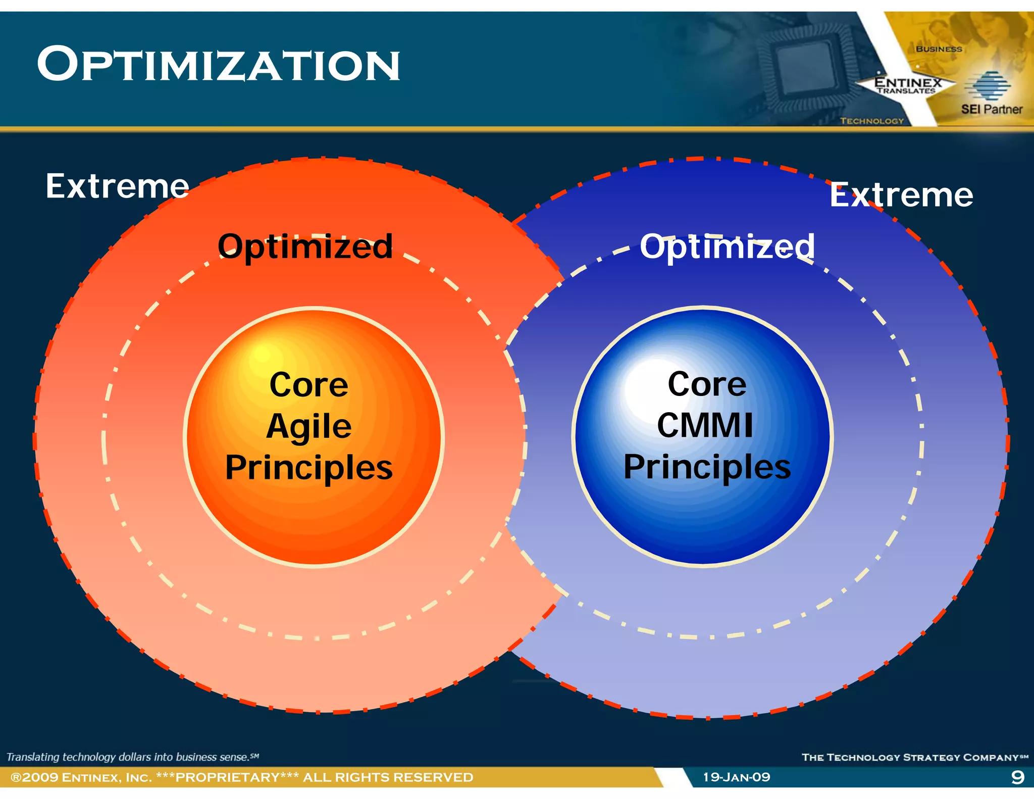 OptimizationOptimization
Extreme Extreme
Optimized Optimized
Extreme
CoreCoreCore
CMMI
Principles
Agile
Principles
Agile
Principles
19-Jan-09 9®2009 Entinex, Inc. ***PROPRIETARY*** ALL RIGHTS RESERVED
 
