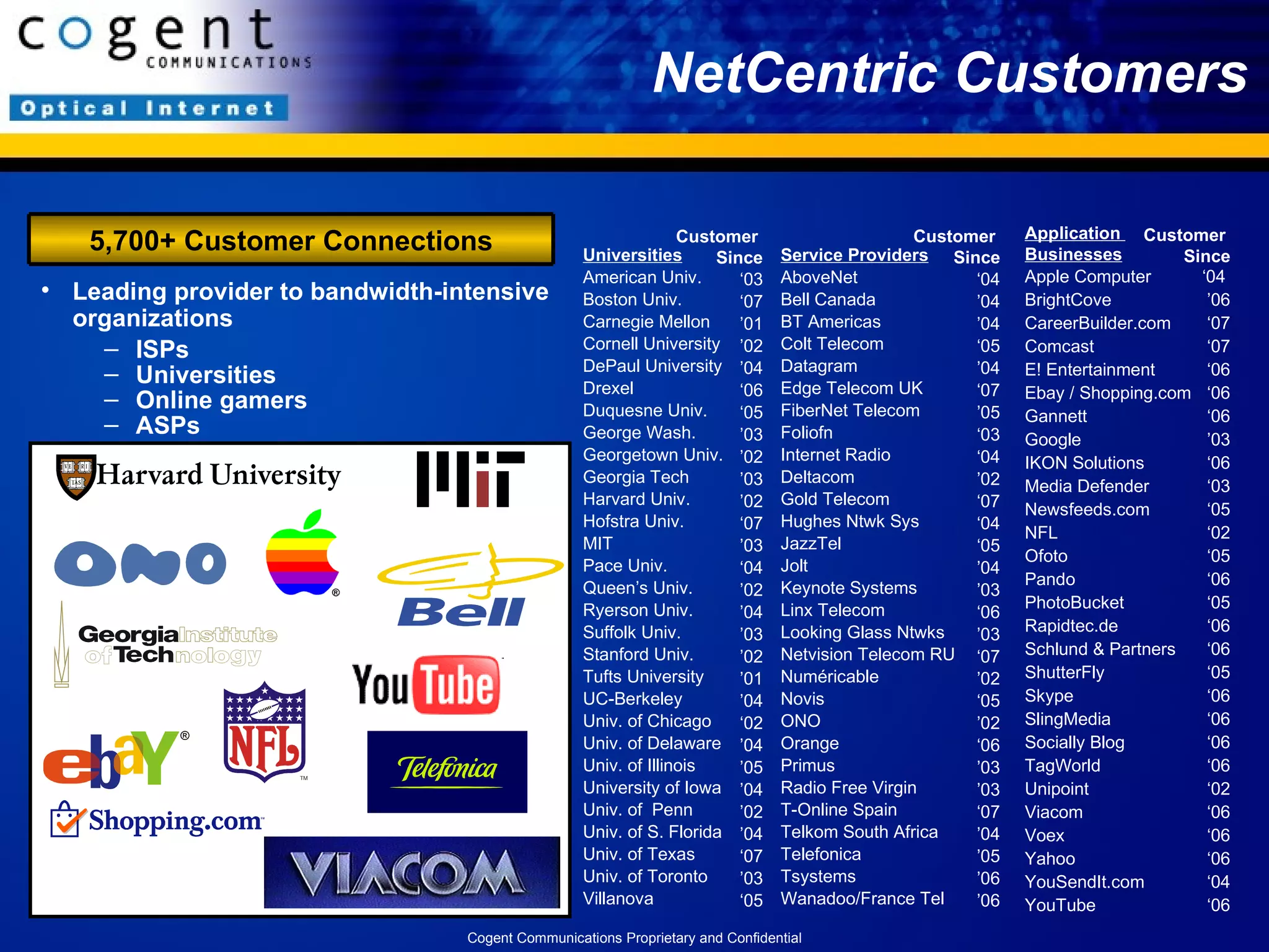 Application  Businesses Apple Computer  ‘04  BrightCove   ’06 CareerBuilder.com ‘07 Comcast ‘07 E! Entertainment ‘06 Ebay / Shopping.com ‘06 Gannett  ‘06 Google   ’03 IKON Solutions ‘06 Media Defender  ‘03 Newsfeeds.com  ‘05 NFL   ‘02 Ofoto   ‘05 Pando  ‘06 PhotoBucket   ‘05 Rapidtec.de   ‘06 Schlund & Partners  ‘06 ShutterFly   ‘05 Skype  ‘06 SlingMedia   ‘06 Socially Blog ‘06 TagWorld  ‘06 Unipoint  ‘02 Viacom   ‘06 Voex  ‘06 Yahoo ‘06 YouSendIt.com   ‘04 YouTube   ‘06 NetCentric Customers Universities American Univ. Boston Univ. Carnegie Mellon Cornell University DePaul University Drexel Duquesne Univ. George Wash. Georgetown Univ. Georgia Tech Harvard Univ. Hofstra Univ. MIT Pace Univ. Queen’s Univ. Ryerson Univ. Suffolk Univ. Stanford Univ. Tufts University UC-Berkeley Univ. of Chicago Univ. of Delaware Univ. of Illinois  University of Iowa Univ. of  Penn Univ. of S. Florida  Univ. of Texas Univ. of Toronto Villanova ‘ 03 ‘ 07 ’ 01 ’ 02 ’ 04 ‘ 06 ‘ 05 ’ 03 ’ 02 ’ 03 ’ 02 ‘ 07 ’ 03 ‘ 04 ’ 02 ’ 04 ’ 03 ’ 02 ’ 01 ’ 04 ‘ 02 ’ 04 ’ 05 ’ 04 ’ 02 ’ 04 ‘ 07 ’ 03 ‘ 05 Customer  Since Service Providers AboveNet Bell Canada BT Americas Colt Telecom Datagram Edge Telecom UK FiberNet Telecom Foliofn Internet Radio Deltacom Gold Telecom Hughes Ntwk Sys JazzTel Jolt Keynote Systems Linx Telecom Looking Glass Ntwks Netvision Telecom RU Numéricable Novis ONO Orange Primus  Radio Free Virgin T-Online Spain Telkom South Africa Telefonica Tsystems Wanadoo/France Tel ‘ 04 ’ 04 ’ 04 ‘ 05 ’ 04 ‘ 07 ’ 05 ‘ 03 ‘ 04 ’ 02 ‘ 07 ‘ 04 ‘ 05 ’ 04 ’ 03 ‘ 06 ’ 03 ‘ 07 ’ 02 ‘ 05 ’ 02 ‘ 06 ’ 03 ’ 03 ‘ 07 ’ 04 ’ 05 ’ 06 ’ 06 Customer  Since Customer  Since Leading provider to bandwidth-intensive organizations ISPs Universities Online gamers ASPs Cogent Communications Proprietary and Confidential 5,700+ Customer Connections 
