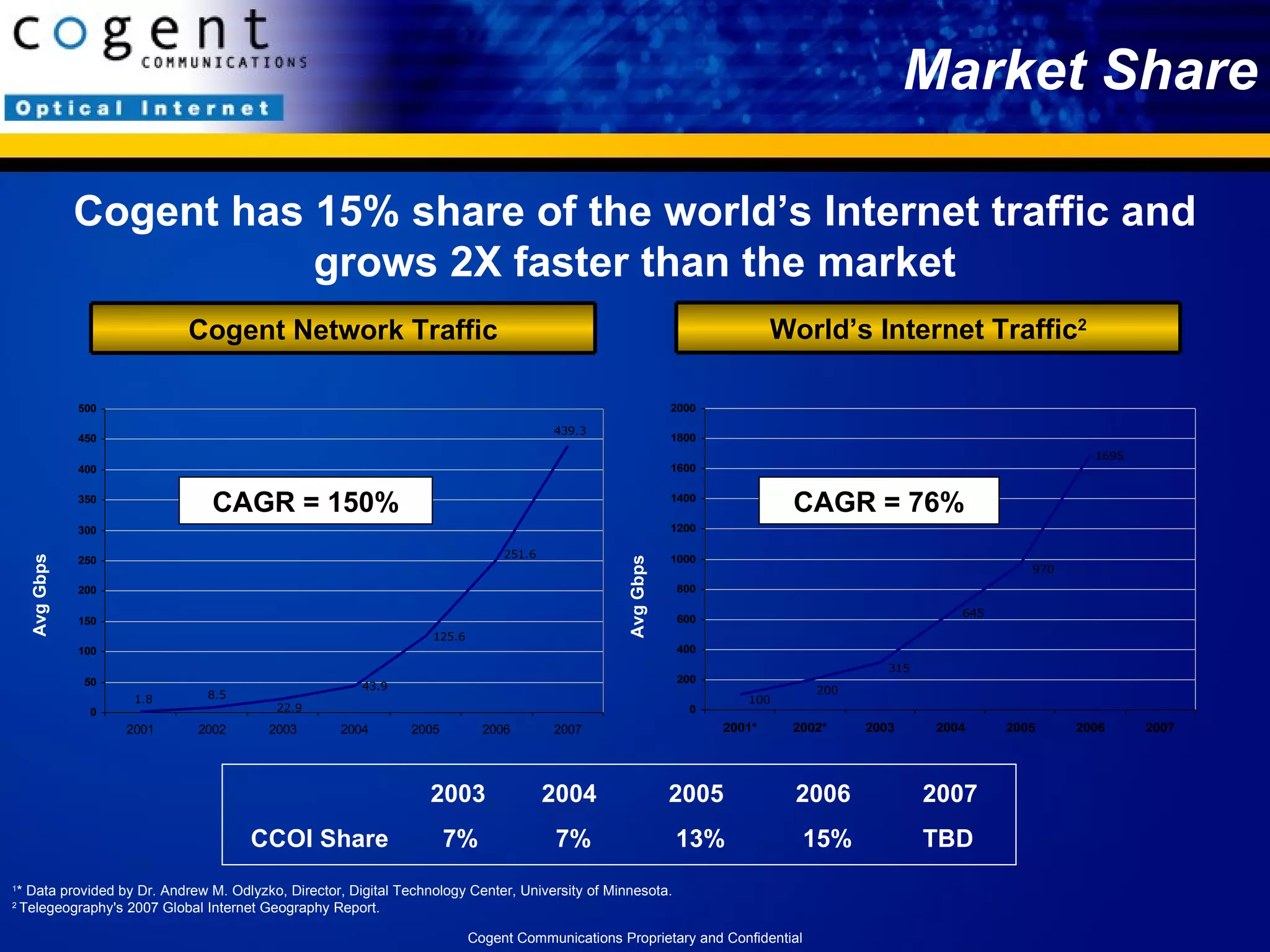 Market Share Cogent has 15% share of the world’s Internet traffic and grows 2X faster than the market Avg Gbps Avg Gbps Cogent Communications Proprietary and Confidential CAGR = 150% CAGR = 76% 2003 2004 2005 2006 2007 7%   7%  13%  15% TBD CCOI Share 1 * Data provided by Dr. Andrew M. Odlyzko, Director, Digital Technology Center, University of Minnesota.  2  Telegeography's 2007 Global Internet Geography Report. World’s Internet Traffic 2 Cogent Network Traffic 