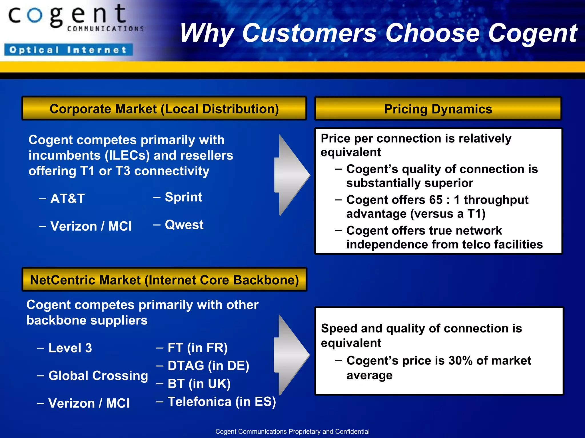 Why Customers Choose Cogent Cogent competes primarily with incumbents (ILECs) and resellers offering T1 or T3 connectivity AT&T  Verizon / MCI Cogent competes primarily with other backbone suppliers Level 3 Global Crossing Verizon / MCI FT (in FR) DTAG (in DE) BT (in UK) Telefonica (in ES) Sprint Qwest Cogent Communications Proprietary and Confidential NetCentric Market (Internet Core Backbone) Speed and quality of connection is equivalent Cogent’s price is 30% of market average Price per connection is relatively equivalent Cogent’s quality of connection is substantially superior Cogent offers 65 : 1 throughput advantage (versus a T1) Cogent offers true network independence from telco facilities Corporate Market (Local Distribution) Pricing Dynamics 
