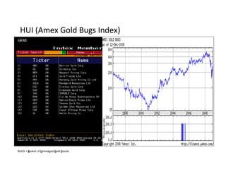 HUI (Amex Gold Bugs Index) BUGS =  B asket of  U nhedged  G old  S tocks 