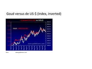 Goud versus de US-$ (index, inverted) Bron:  www.golddrivers.com 
