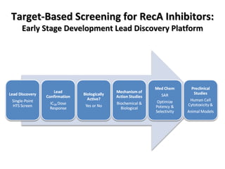 Target-Based Screening for RecA Inhibitors: Early Stage Development Lead Discovery Platform 