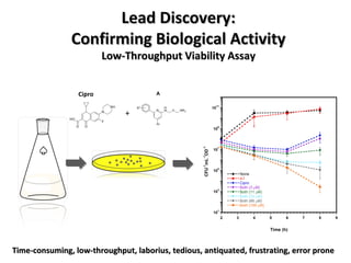 Time-consuming, low-throughput, laborius, tedious, antiquated, frustrating, error prone + Cipro Lead Discovery: Confirming Biological Activity Low-Throughput Viability Assay 