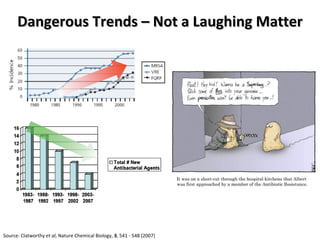 Dangerous Trends – Not a Laughing Matter Source: Clatworthy  et al , Nature Chemical Biology,  3 , 541 - 548 (2007) 
