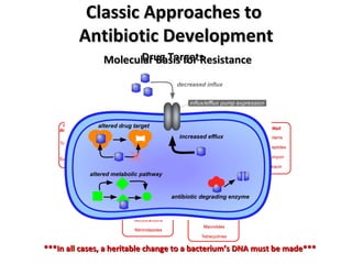 Classic Approaches to  Antibiotic Development ***In all cases, a heritable change to a bacterium’s DNA must be made*** Molecular Basis for Resistance Drug Targets 