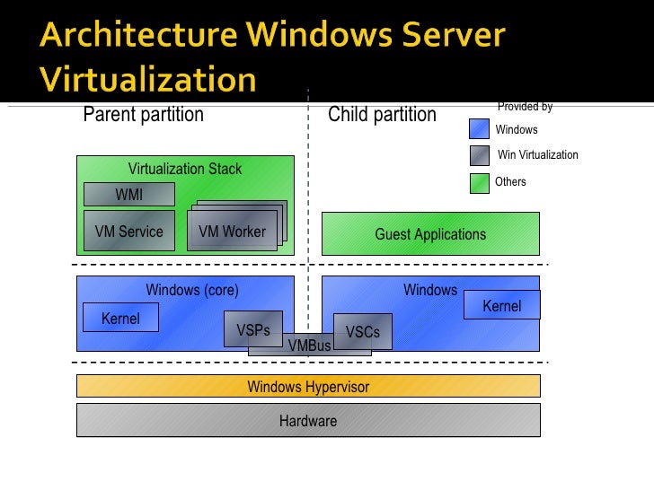 Windows Server Virtualization