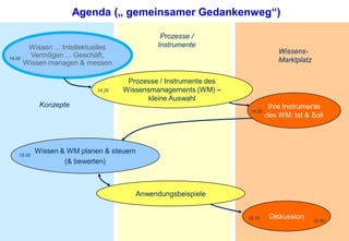 Der WissensWert – Rohstoff und Ressource Wissen im Geschäft