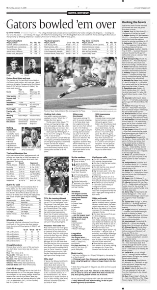 8C Sunday, January 11, 2009                                                                                                                                                                     www.star-telegram.com
                                                                                                                       M



                                                                                           BOWL REVIEW



Gators bowled ’em over                                                                                                                                                        Ranking the bowls
                                                                                                                                                                              Staff writer David Thomas watched
                                                                                                                                                                              all 34 bowls and ranks the games
                                                                                                                                                                              from best to worst:
                                                                                                                                                                              1. Fiesta: Texas 24, Ohio State 21 —
                                           The college football bowl schedule almost reached three full weeks in length, with 34 games — including two
By DAVID THOMAS dthomas@star-telegram.com                                                                                                                                     The legend of Colt McCoy grows.
new ones this season — over 20 days. We began with Wake Forest beating Navy in the first EagleBank Bowl and ended with Florida claiming the BCS national                      2. Alamo: Missouri 30, Northwestern
championship by defeating Oklahoma. A look back, from start to finish, at the 2008-09 bowl games.                                                                             23 (OT) — Carroll grad Chase Daniel
                                                                                                                                                                              overcomes three interceptions,
Top bowl rushers                                        Top bowl passers                                         Top bowl receivers                                           throws for winning touchdown in OT.
Player, school                       No.   Yds.   TD    Player, school                   C-A-I     Yds.   TD     Player, school                          No.   Yds. TD        3. Poinsettia: TCU 17, Boise State
Gartrell Johnson, Colorado St.       27    285     2    Colt McCoy, Texas               41-58-1    414     2     Hakeem Nicks, North Carolina             8    217 3          16 — TCU wipes out 13-0 deficit to
Donald Brown, Connecticut            29    261     1    Mark Sanchez, USC               28-35-0    413     4     Dezmon Briscoe, Kansas                  14    201 3          hand Boise State its first loss.
                                                                                                                                                                              4. New Orleans: Southern Miss 30,
Tarrion Adams, Tulsa                 19    207     3    Jimmy Clausen, Notre Dame       22-26-0    401     5     Golden Tate, Notre Dame                  6    177 3
                                                                                                                                                                              Troy 27 (OT) — Southern Miss over-
Jahvid Best, California              20    186     2    Colin Kaepernick, Nevada        24-47-2    370     3     Mike McCoy, Nevada                      13    172 0
                                                                                                                                                                              comes a 10-point fourth-quarter
Da’Rel Scott, Maryland               14    174     2    Graham Harrell, Texas Tech      36-58-2    364     4     Quan Cosby, Texas                       14    171 2
                                                                                                                                                                              deficit, then wins on a blocked field
                                                                                                                                                                              goal in overtime.
                                                                                                                                                                              5. BCS Championship: Florida 24,
                                                                                                                                                                              Oklahoma 14 — If the title had not
                                                                                                                                                                              been on the line, this would have
                                                                                                                                                                              bordered on being a remote-clicker.
                                                                                                                                                                              6. Gator: Nebraska 26, Clemson 21
                                                                                                                                                                              — Nebraska caps a turnaround sea-
                                                                                                                                                                              son with a second-half turnaround.
                                                                                                                                                                              7. Holiday: Oregon 42, Oklahoma
                                                                                                                                                                              State 31 — Another exciting, high-
Baugh                      Harrell
                      AP                           AP
                                                                                                                                                                              scoring Holiday Bowl game, with five
Cotton Bowl then and now                                                                                                                                                      lead changes in the second half.
This marked the 73rd and final Cotton Bowl at                                                                                                                                 8. Meineke Car Care: West Virginia
the Cotton Bowl stadium, with next year’s game                                                                                                                                31, North Carolina 30 — A 35-point
moving to Arlington. Comparing the first Cotton                                                                                                                               first quarter with four of the scoring
Bowl of 1937 and the final one in Dallas (* de-                                                                                                                               plays covering at least 35 yards.
notes bowl record):                                                                                                                                                           9. PapaJohns.com: Rutgers 29,
                 1937             2009                                                                                                                                        North Carolina State 23 — North
                 TCU 16,          Mississippi 47,
Score                                                                                                                                                                         Carolina State leads 17-6 when QB
                 Marquette 6      Texas Tech 34                                                                                                                               Russell Wilson injures a knee. Then
                                                                                                                                                                              pfft.
                 22               81*
Total points
                                                                                                                                                                              10. Emerald: California 24, Miami
Second-half 0                     36
                                                                                                                                                                              (Fla.) 17 — If Cal had a good passing
points
                                                                                                                                                                              game to go with RB Jahvid Best (186
                 17,000           88,175*
Attendance
                                                                                                                                                                              yards) ...
                 Threatening      68, clear and
Weather
                                                                                                                                                                              11. Cotton: Mississippi 47, Texas
                                  beautiful
                                                                                                                                                                              Tech 34 — Texas Tech’s history of
Rushing yds 224                   328                                                                                                                                         bowl comebacks keeps it interesting
                                                        Receiver Quan Cosby delivered the winning points for Texas.
                 283              656
Passing yds                                                                                                                      THE ARIZONA REPUBLIC/ROB SCHUMACHER VIA AP
                                                                                                                                                                              for part of the fourth quarter.
                 3                11*
TDs                                                                                                                                                                           12. Armed Forces: Houston 34, Air
                                                        Staking their claim                         Where was                         With teammates
                 Dutch Meyer Houston Nutt
Winning                                                                                                                                                                       Force 28 — Cougars’ running game,
                                                                                                    the drama?                        like this ...
                                                        How select coaches and players
coach                                                                                                                                                                         not its passing, hurts Air Force most.
                                                        weighed in on the “Who’s No. 1?”            Texas’ game-winning TD            Colorado State running back
                                                                                                                                                                              13. New Mexico: Colorado State 40,
                 Sammy Baugh Graham Harrell
Late-game                                               debate after their games.                   with 16 seconds remaining         Gartrell Johnson rushed for
                                                                                                                                                                              Fresno State 35 — An entertaining
                 reinserted at attempted
fan-pleaser                                                 Florida coach Urban Meyer: “I’ll        in the Fiesta Bowl made           285 yards against Fresno
                                                                                                                                                                              game, but far from a football clinic.
                 quarterback      drop-kick             tell you, we’re going to enjoy a big        the Longhorns the only            State in the New Mexico Bowl
                                                                                                                                                                              CSU’s Gartrell Johnson rushes for
                                                        win, we’re going to enjoy the nation-       team to come from behind          — the second-best rushing
                                                                                                                                                                              285 yards and two TDs.
Making                                                  al championship. Let someone else           to win in the final two           day in bowl history. He also
                                                                                                                                                                              14. Las Vegas: Arizona 31, BYU 21
statements                                              worry about that. Gators are No. 1.”        minutes of a game. Only 11        had 90 yards receiving, for a
                                                                                                                                                                              — After four consecutive Las Vegas
A look at the                                               Utah coach Kyle Whittingham: “I         winning teams trailed at          Division I record 375 total
                                                                                                                                                                              Bowl appearances, you think BYU is
records for states                                      know where I’m voting us. I’m voting        any point in the fourth           yards. But after the game,
                                                                                                                                                                              ready for a different bowl?
with at least three                                     us No. 1. End of story.”                    quarter, and only four of         Johnson was taking plenty of
                                                                                                                                                                              15. Humanitarian: Maryland 42,
bowl teams:                                                 USC coach Pete Carroll: “With all       those were behind in the          heat from teammates for
                                                                                                                                                                              Nevada 35 — Teams combine for 940
4-1 Florida                                             due respect, [Florida and Oklahoma]         final seven minutes of            being caught from behind on
                                                                                                                                                                              yards of offense and almost that
4-1 Texas                                               are two great programs, I don’t think       regulation. Southern Miss,        a 57-yard run and a 57-yard
                                                                                                                                                                              many missed tackles on defense.
2-1 California                                          anyone can beat the Trojans.”               which trailed Troy by 10          reception. “I’m not going to
                                                                                                                                                                              16. EagleBank: Wake Forest 29,
1-2 Oklahoma                                                Texas quarterback Colt McCoy: “I        points, was the only team         give him credit,” teammate
                                                                                                                                                                              Navy 19 — Wake QB Riley Skinner
1-3 North Carolina                                      don’t think there’s anybody in the          to overcome more than an          Tommie Hill joked, “because
                       Florida’s Tim Tebow walked
                                                                                                                                                                              completes all 11 of his passes, and
0-3 Michigan                                            country who can beat us at this             eight-point deficit in the        he got run down twice.”
                       off as a champion.       AP
                                                                                                                                                                              the Demon Deacons score 14 points
                                                        point.”                                     fourth quarter.
                                                                                                                                                                              in the final eight minutes.
The bowl Mendoza line
                                                                                                                                                                              17. Rose: USC 38, Penn State 24 —
Eight teams entered their bowl games with 6-6
                                                                                                                                                                              Nittany Lions score 17 points in the
                                                                                                  By the numbers                 Conference calls
records, and three lost to finish the season be-
                                                                                                                                                                              fourth quarter to make it respect-
                                                                                                                                 s The SEC has won the past three
low .500. How the 6-6 teams fared, with their                                                        games decided by three
                                                                                                  7                                                                           able.
opponents’ final record:                                                                                                         BCS national championships.
                                                                                                     points or fewer.
                                                                                                                                                                              18. Independence: Louisiana Tech
Team              Result            Opponent                                                                                     s The Pac-10 had the best confer-
                                                                                                        games decided by
                                                                                                  16                                                                          17, Northern Illinois 10 — Louisiana
Florida Atlantic W 24-21            C. Mich. (8-5)                                                                               ence record at 5-0.
                                                                                                        seven points or fewer.                                                Tech comes from behind to win for
                                                                                                                                 s The SEC had the most wins of
Kentucky          W 25-19           E. Car. (9-5)
                                                                                                     of five BCS bowl games
                                                                                                  1                                                                           seventh time in ’08.
                                                                                                                                 any conference, going 6-2.
Memphis           L 41-14           S. Fla. (8-5)                                                    (Fiesta) decided by                                                      19. Music City: Vanderbilt 16, Bos-
                                                                                                                                 s Big Ten teams went 1-6 for the
N.C. State        L 29-23           Rutgers (8-5)                                                 fewer than 10 points.                                                       ton College 14 — Vandy’s punt cover-
                                                                                                                                 worst record among the six BCS
No. Illinois      L 17-10           La. Tech (8-5)                                                                                                                            age team scores the Commodores’
                                                                                                     of 12 January games         conferences.
                                                                                                  3
Notre Dame        W 49-21           Hawaii (7-7)                                                                                                                              only touchdown.
                                                                                                                                 s Of the Big 12’s four wins in its
                                                                                                     decided by fewer than
                                                                                                                                                                              20. Sugar: Utah 31, Alabama 17 —
Southern Miss W 30-27 (OT) Troy (8-5)                                                             10 points.                     seven games, only one victory came
                                                                                                                                                                              Undefeated Utes clean up on low Tide.
Vanderbilt        W 16-14           Bos. Coll. (9-5)                                                                             from a South Division team (Texas).
                                                                                                     blocked extra-point
                                                                                                  3                                                                           21. Liberty: Kentucky 25, East Caro-
                                                                                                                                 s Mid-American teams finished
                                                                                                     attempts in the Liberty
                                                                                                                                                                              lina 19 — Replay wipes out Kentucky
                                                                                                                                 0-5 and were outscored by an
Out in the cold                                                                                   Bowl between Kentucky
                                                                                                                                                                              fumble return for the winning TD.
                                                                                                                                 average of 17 points.
It’s no surprise that the Humanitarian Bowl in                                                    and East Carolina.
                                                                                                                                                                              Wildcats return another fumble for a
                                                                                                                                 s Virginia Tech’s win over Cincin-
Boise, Idaho, had the coldest temperature at
                                                                                                                                                                              TD three plays later.
                                                                                                                                 nati in the Orange Bowl broke the
kickoff of the bowl games, at 38 degrees. But
                                                                                                  Streakers                                                                   22. Motor City: Florida Atlantic 24,
                                                                                                                                 ACC’s eight-game losing streak in
Fort Worth’s Armed Forces Bowl and the Sun
                                                                                                  The longest current                                                         Central Michigan 21 — FAU coach
                                                        TCU safety Stephen Hodge                                                 BCS bowls.
                                                                                         AP
Bowl (of all bowls) were among the eight games
                                                                                                  bowl winning streaks                                                        Howard Schnellenberger calls the win
that kicked off with sub-50-degree readings.
                                                                                                  among this season’s                                                         his program’s “most meaningful
                                                        TCU: No running allowed                                                  Odds and trends
Bowl                   Site                Temp.
                                                                                                  bowl teams:                                                                 game.”
                                                                                                                                 s BCS Top 25 teams were 0-5
Humanitarian           Boise, Idaho            38       Consider this the annual “You can’t
                                                                                                  8 Utah                                                                      23. Capital One: Georgia 24, Michi-
                                                        run on TCU in a bowl game” note.                                         against unranked teams. In games
Music City             Nashville               39                                                 5 Oregon State                                                              gan State 12 — Bulldogs dominate
                                                        The Horned Frogs held Boise State                                        between ranked teams, the lower-
EagleBank              Washington, D.C.        40                                                 5 Texas                                                                     the second half after trailing 6-3 at
                                                        to 28 rushing yards on 20 carries in                                     ranked team won six of 10 games.
New Mexico             Albuquerque             41                                                 4 California                                                                halftime.
                                                                                                                                 s Teams that played in their home
                                                        the Poinsettia Bowl. That makes
Independence           Shreveport              44                                                 4 LSU                                                                       24. Insight: Kansas 42, Minnesota 21
                                                        four consecutive years that TCU                                          state were 9-5, including national
                                                                                                  4 TCU
Las Vegas              Las Vegas               44                                                                                                                             — Gophers can’t handle Reesing to
                                                        has held its bowl opponent to                                            champion Florida.
                                                                                                  4 West Virginia                                                             Briscoe, or Reesing to Meier.
Armed Forces           Fort Worth              47                                                                                s The team that scored first won
                                                        fewer than 35 yards rushing. Over
                                                                                                  ... and the longest bowl                                                    25. Orange: Virginia Tech 20, Cincin-
Sun                    El Paso                 48       those four games, opponents have                                         21 of the 34 games.
                                                                                                  losing streaks among                                                        nati 7 — FedEx should ask for some
                                                                                                                                 s The top-10 finishers in the Heis-
                                                        rushed for a total of 74 yards on
                                                                                                  this season’s bowl                                                          sponsorship money back.
                                                        104 attempts. That is 0.7 yards per                                      man Trophy voting had a 5-5 record.
Milestones tracker                                                                                teams:                                                                      26. International: Connecticut 38,
                                                        carry and 18.5 yards per game.                                           Sam Bradford of Oklahoma was the
Comparing individual milestones from this sea-                                                    6 Northwestern                                                              Buffalo 20 — UConn wins despite
                                                                                                                                 only of the three finalists to lose in a
son’s bowls to the previous two bowl seasons                                                      5 Ball State                                                                being minus-5 in turnovers at halftime.
                                                        Houston: Twice the fun                                                   bowl game. Texas’ Colt McCoy and
(note: there were 32 bowl games in 2006-07 and                                                    4 Georgia Tech                                                              27. Champs Sports: Florida State
                                                        Rice and Houston had never given                                         Florida’s Tim Tebow won.
2007-08):                                                                                         4 Western Michigan                                                          42, Wisconsin 13 — Florida State’s
                                                                                                                                 s Three of the regular season’s top
                                                        their home city two bowl victories
                        ’06-07 ’07-08 ’08-09
                                                                                                                                                                              defense outscores Wisconsin’s of-
                                                        to celebrate in the same season.                                         five rushers — MiQuale Lewis of
100-yard rushers          22      36       24
                                                                                                                                                                              fense, two TDs to one.
                                                                                                Long-drive
                                                        This season, they won bowl games                                         Ball State, Javon Ringer of Michigan
200-yard rushers           0       4        3                                                                                                                                 28. Hawaii: Notre Dame 49, Hawaii
                                                                                                competition
                                                        on back-to-back days. Rice won its                                       State and Kendall Hunter of Okla-
300-yard passers          15      13       15                                                                                                                                 21 — Hawaii outmatched in a match-
                                                        first bowl game since the 1954                                           homa State — rushed for fewer
                                                                                                The longest drive ...
100-yard receivers        26      22       26                                                                                                                                 up of six-loss teams.
                                                        Cotton Bowl, routing Western            For yards: 99, Oklahoma          than 50 yards in their bowl games.
200-yard receivers         3       0        2                                                                                                                                 29. Texas: Rice 38, Western Michigan
                                                        Michigan 38-14 in the Texas Bowl.       State (11 plays, 4:37,           All three of their teams lost.
                                                                                                                                                                              14 — Rice dominates, leads 38-0
                                                                                                                                 s Texas had the worst starting
                                                        The Owls had lost four consecutive      touchdown)
                                                                                                                                                                              midway through the fourth quarter.
Drought breakers                                        bowl games. The next day, Houston       For plays and time: 18           field position of all teams, starting
                                                                                                                                                                              30. Outback: Iowa 31, South Caroli-
Previous bowl wins for some of this year’s win-         won the Armed Forces Bowl 34-28         and 8:37, Air Force (51          on average at its 19-yard line.
                                                                                                                                                                              na 10 — Iowa leads 31-0 entering the
ners (with bowl record since last win in paren-         over Air Force. It was the Cougars’     yards, field goal)               Houston had the best, at its 46.
                                                                                                                                                                              fourth quarter.
theses):                                                first bowl victory since the 1980
                                                                                                                                                                              31. Chick-fil-A: LSU 38, Georgia
Rice: 1954 Cotton (0-4)                                                                         Quote marks
                                                        Garden State Bowl and ended an
                                                                                                                                                                              Tech 3 — Having a month between
Vanderbilt: 1955 Gator (0-1-1)                          eight-game bowl losing streak.          “I had more confidence in a 58-yard field-goal try than going for
                                                                                                                                                                              games helped LSU figure out ’Jackets’
La. Tech: 1977 Independence (0-2-1)                                                             it on fourth-and-8.”
                                                                                                                                                                              spread-option offense.
Houston: 1980 Garden State (0-8)                        Who else?                               — Pittsburgh coach Dave Wannstedt, explaining his decision
                                                                                                                                                                              32. St. Petersburg: South Florida
Notre Dame: 1994 Cotton Bowl (0-9)                      It figures that Missouri and North-     to try a long field goal in a 3-0 loss to Oregon State in the Sun
                                                                                                                                                                              41, Memphis 14 — Mismatch as ugly
Arizona: 1998 Holiday (last appearance).                western went overtime in the            Bowl.
                                                                                                                                                                              as the patchwork Tampa Bay Rays
Colorado State: 2001 New Orleans (0-3)                  Alamo Bowl. Both entered the
                                                                                                                                                                              home field they played on.
                                                        game having won eight overtime          “I think the turning point in the game was when we lined up and
                                                                                                                                                                              33. GMAC: Tulsa 45, Ball State 13 —
Chick-fil-A nuggets                                     games — tied for the most among         kicked it off.”
                                                                                                                                                                              This was supposed to help us get
LSU’s 38-3 rout of Georgia Tech in the Chick-fil-A      Division I teams. Missouri improved     — Georgia Tech coach Paul Johnson on the Yellow Jack-
                                                                                                                                                                              from the Fiesta Bowl to the champi-
Bowl improved LSU to 5-0 in the game. Georgia           to 9-3 in overtime with its 20-17       ets’ 38-3 loss to LSU in the Chick-fil-A Bowl. For the rec-
                                                                                                                                                                              onship game?
Tech dropped to 0-4. Among Georgia Tech’s four          win. Northwestern is 8-2. North-        ord, that opening kickoff landed out of bounds.
                                                                                                                                                                              34. Sun: Oregon State 3, Pittsburgh
losses in the Chick-fil-A (or Peach) Bowl, the          western lost in double overtime at
                                                                                                                                                                              0 — But, hey, CBS showed the Village
Yellow Jackets have had halftime deficits of 38-6       TCU in 2004, meaning both of the        “It was just exciting. I’ve never been in the end zone before.”
                                                                                                                                                                              People singing Y-M-C-A at halftime.
(1971 vs. Mississippi), 34-7 (1978 vs. Purdue)          Wildcats’ overtime losses have          — Navy defensive back Rashawn King, on his 50-yard
and 35-3 (2008 vs. LSU).                                occurred in Texas.                      fumble return for a touchdown.
 