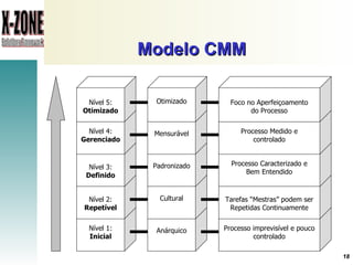 Modelo CMM   Nível 1:  Inicial Nível 2: Repetível Nível 3: Definido Nível 4: Gerenciado Nível 5: Otimizado Anárquico Cultural Padronizado Mensurável Otimizado Processo imprevisível e pouco controlado Tarefas “Mestras” podem ser Repetidas Continuamente Processo Caracterizado e Bem Entendido Processo Medido e controlado Foco no Aperfeiçoamento do Processo 