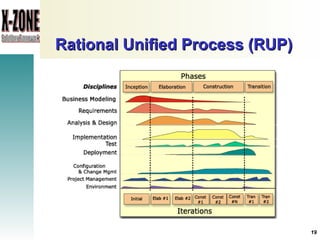 Rational Unified Process (RUP)                                                                                                                                                                                                                                                                                                                                                                                                                                                                                                                                                                                                                                                                                      
