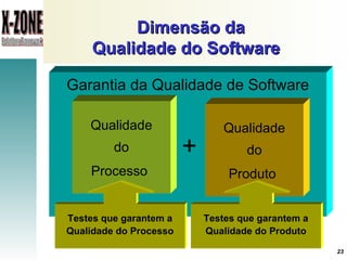 Dimensão da Qualidade do Software   Garantia da Qualidade de Software + Qualidade do Processo   Qualidade do Produto   Testes que garantem a Qualidade do Processo Testes que garantem a Qualidade do Produto 