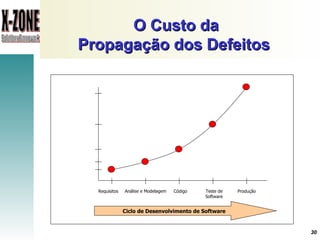 O Custo da Propagação dos Defeitos  Requisitos Análise e Modelagem Teste de Software Código Produção Ciclo de Desenvolvimento de Software 
