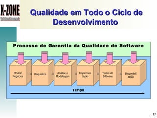 Qualidade em Todo o Ciclo de Desenvolvimento        Modelo Negócios Requisitos Análise e Modelagem Implemen tação Testes de Software Disponibili zação Tempo Processo de Garantia da Qualidade de Software 