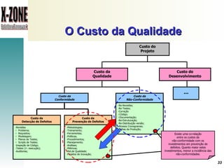 O Custo da Qualidade Custo do Projeto Custo do Desenvolvimento Custo da Qualidade Custo da Não-Conformidade Custo da Conformidade Custo da Prevenção de Defeitos Metodologias; Treinamento; Ferramentas; Políticas; Procedimentos; Planejamento; Análises; Métricas; Rel.de Qualidade; Projetos de Inovação; Custo da Detecção de Defeitos Revisões Problema; Requisitos; Modelagem; Planos de Testes; Scripts de Testes; Inspeção de Código; Testes (1 a . execução); Auditorias; Re-Revisões; Re-Testes; Correção Código; Documentação; Re-Estruturação; Re-Distribuição versão; Atrasos Cronogramas; Falhas da Produção; ... Existe uma co-relação entre os custos da não-conformidade com os investimentos em prevenção de defeitos. Quanto maior estes investimentos, menor a incidência das não-conformidades . 