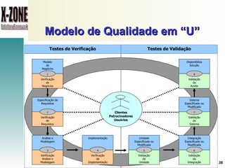 Modelo de Qualidade em “U”   Especificação de Requisitos Verificação de Requisitos 2 Análise e Modelagem Verificação Análise e Modelagem 3 Integração Especificada ou Modificada Validação da Integração 6 Unidade Especificada ou Modificada Validação da Unidade 5 Implementação Verificação da Implementação 4 Sistema Especificado ou Modificado Validação do Sistema 7 Testes de Validação Testes de Verificação Clientes Patrocinadores Usuários Modelo de Negócios Verificação de Negócios 1 Disponibiliza Solução Validação do Aceite 8 