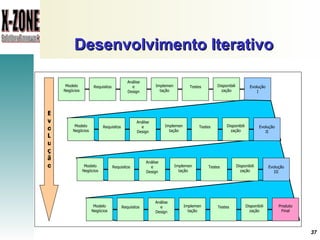 Desenvolvimento Iterativo   Modelo Negócios Requisitos Análise e Design Implemen tação Testes Disponibili zação Evolução I Modelo Negócios Requisitos Análise e Design Implemen tação Testes Disponibili zação Evolução II Modelo Negócios Requisitos Análise e Design Implemen tação Testes Disponibili zação Evolução III Evo L u ç ão Modelo Negócios Requisitos Análise e Design Implemen tação Testes Disponibili zação Produto Final 